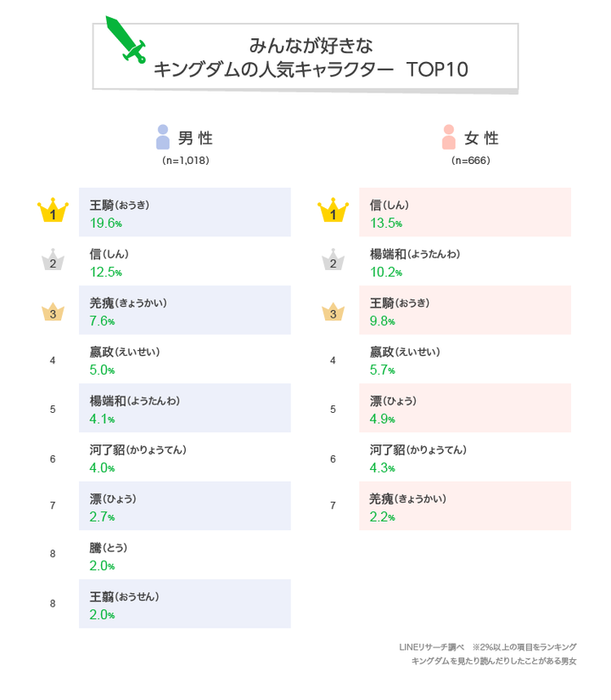 キングダム人気キャラクターランキング 男性人気1位は王騎 女性には信が人気 まんがとあにめ