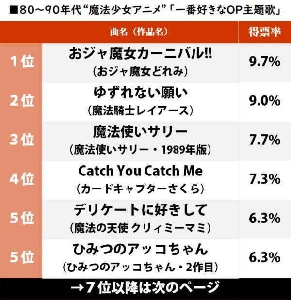 80 90年代魔法少女アニメ 一番好きな主題歌 ランキング まんがとあにめ