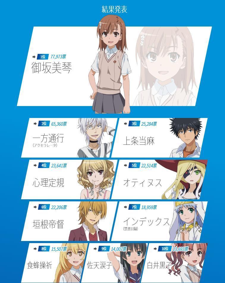 とある魔術の禁書目録人気投票 無事ヒロインと主人公がワンツーフィニッシュ まんがとあにめ